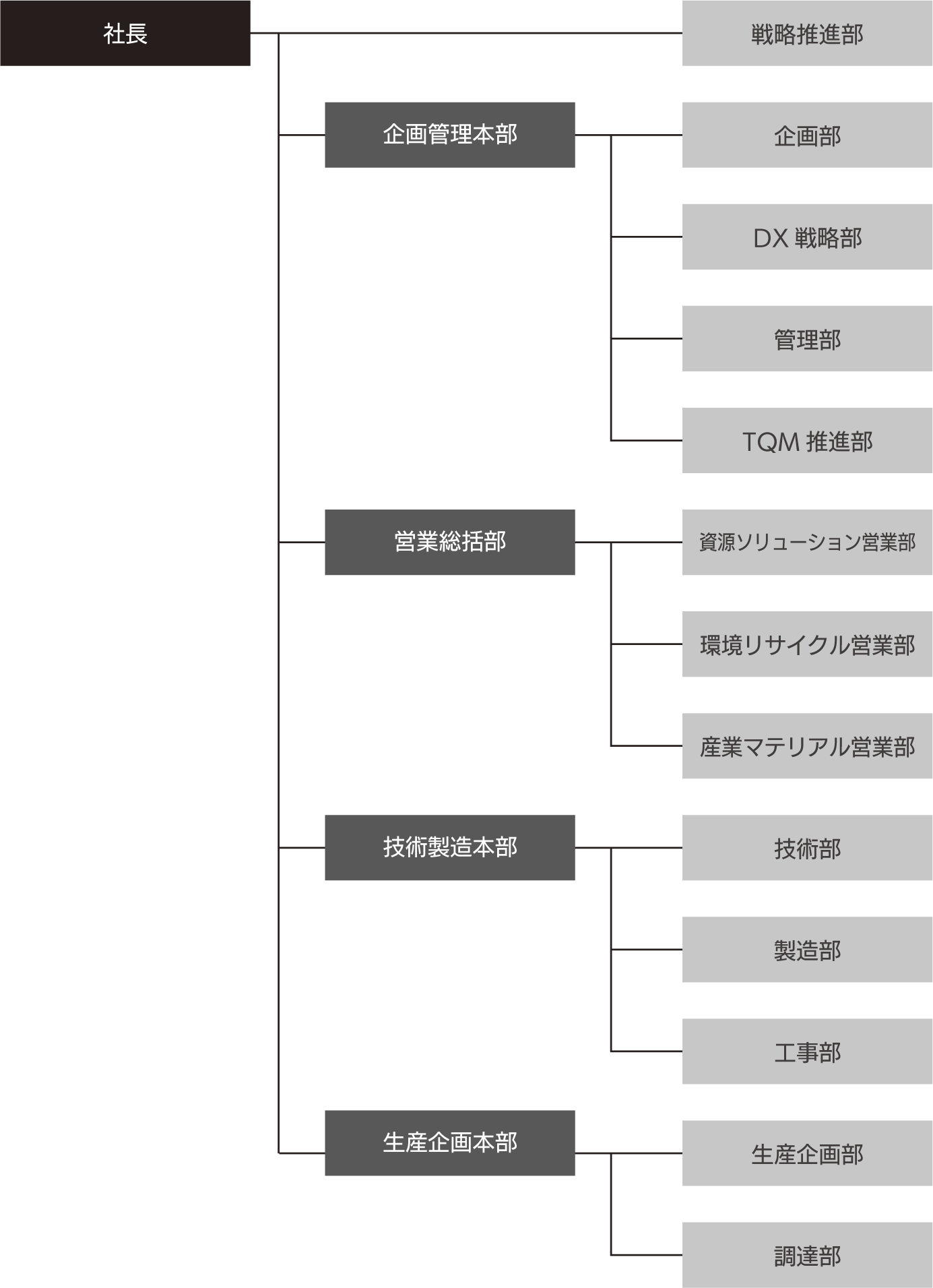 組織図